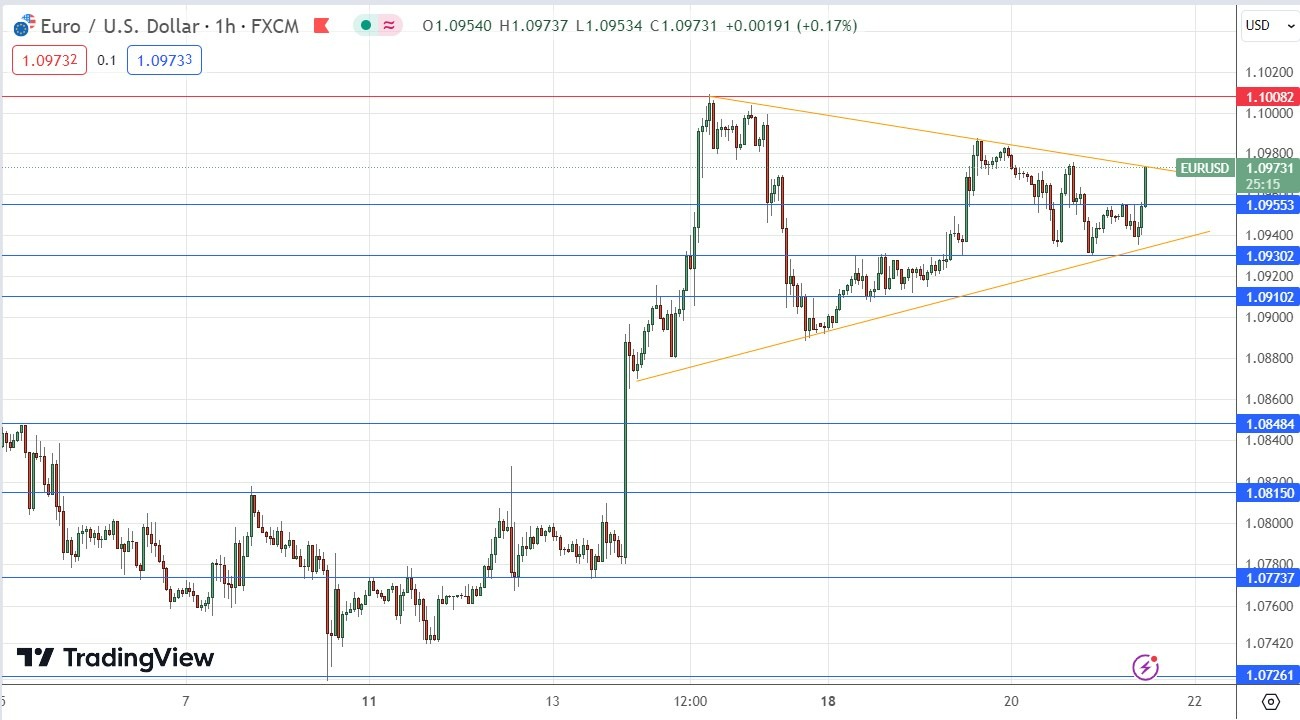 Gráfico de la Señal Forex EUR/USD